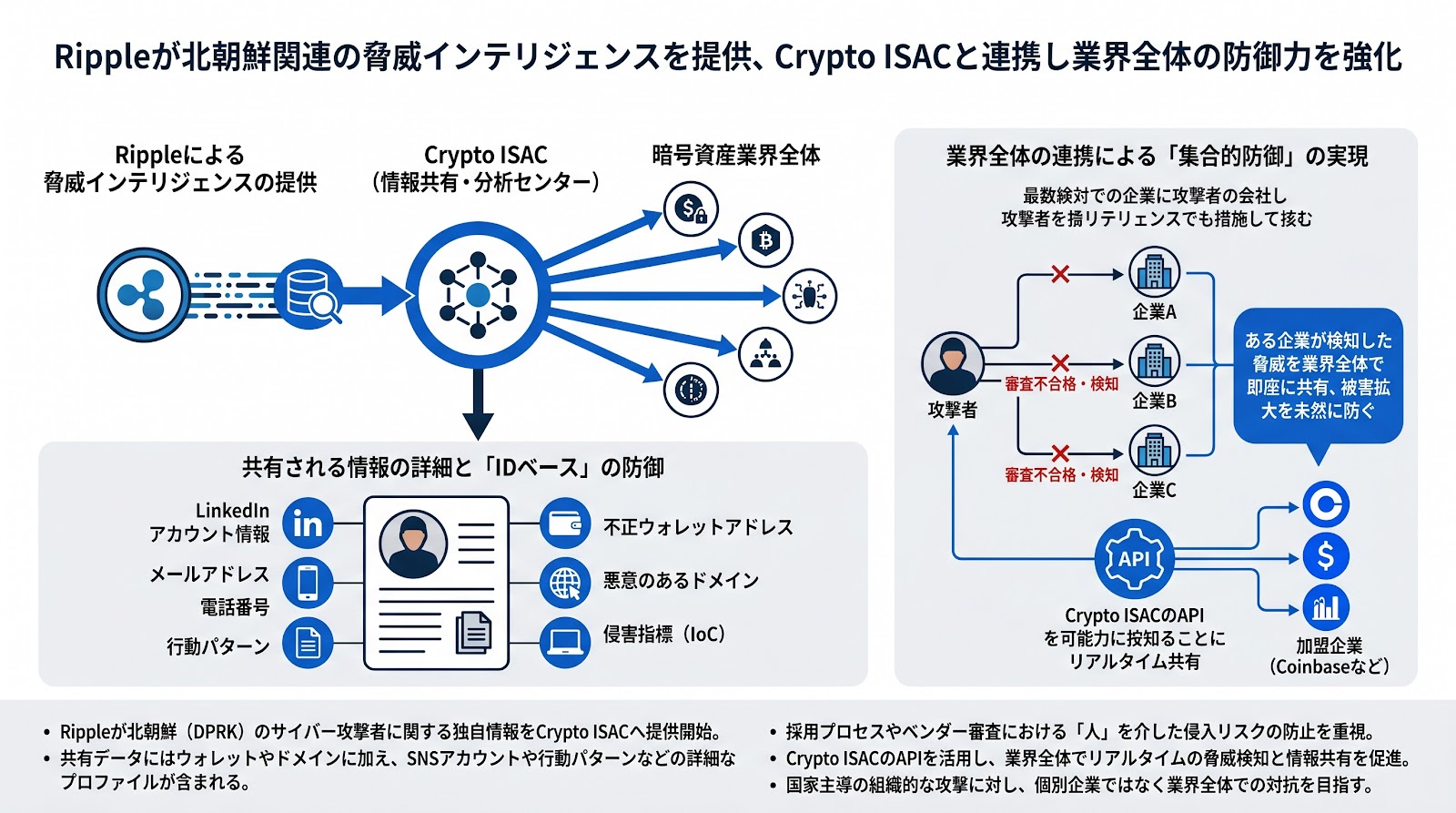 Rippleが北朝鮮関連の脅威インテリジェンスを提供、Crypto ISACと連携し業界全体の防御力を強化