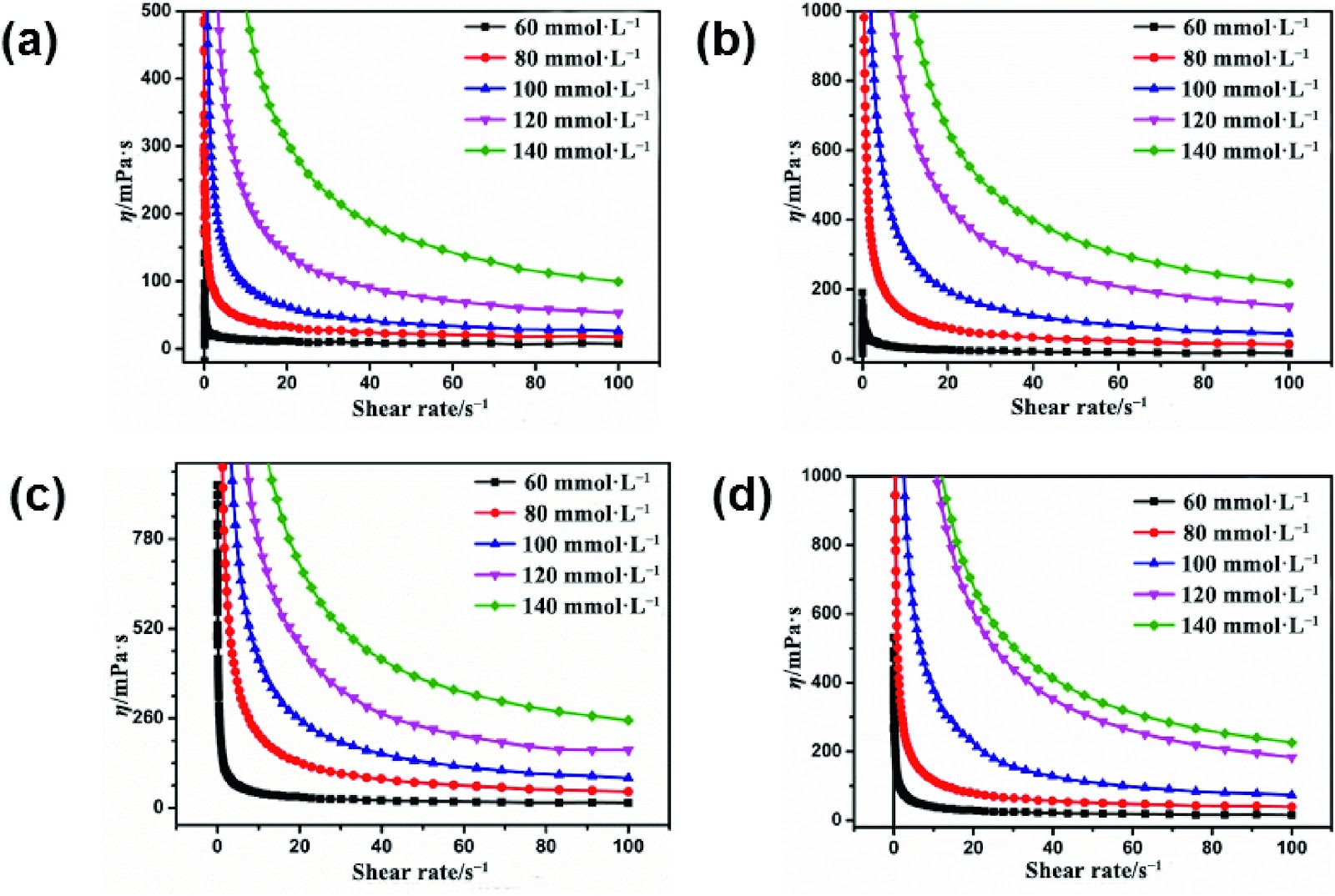Surface activity and cleaning performance of rosin-based quaternary ammonium salt type asymmetric Gemini surfactants