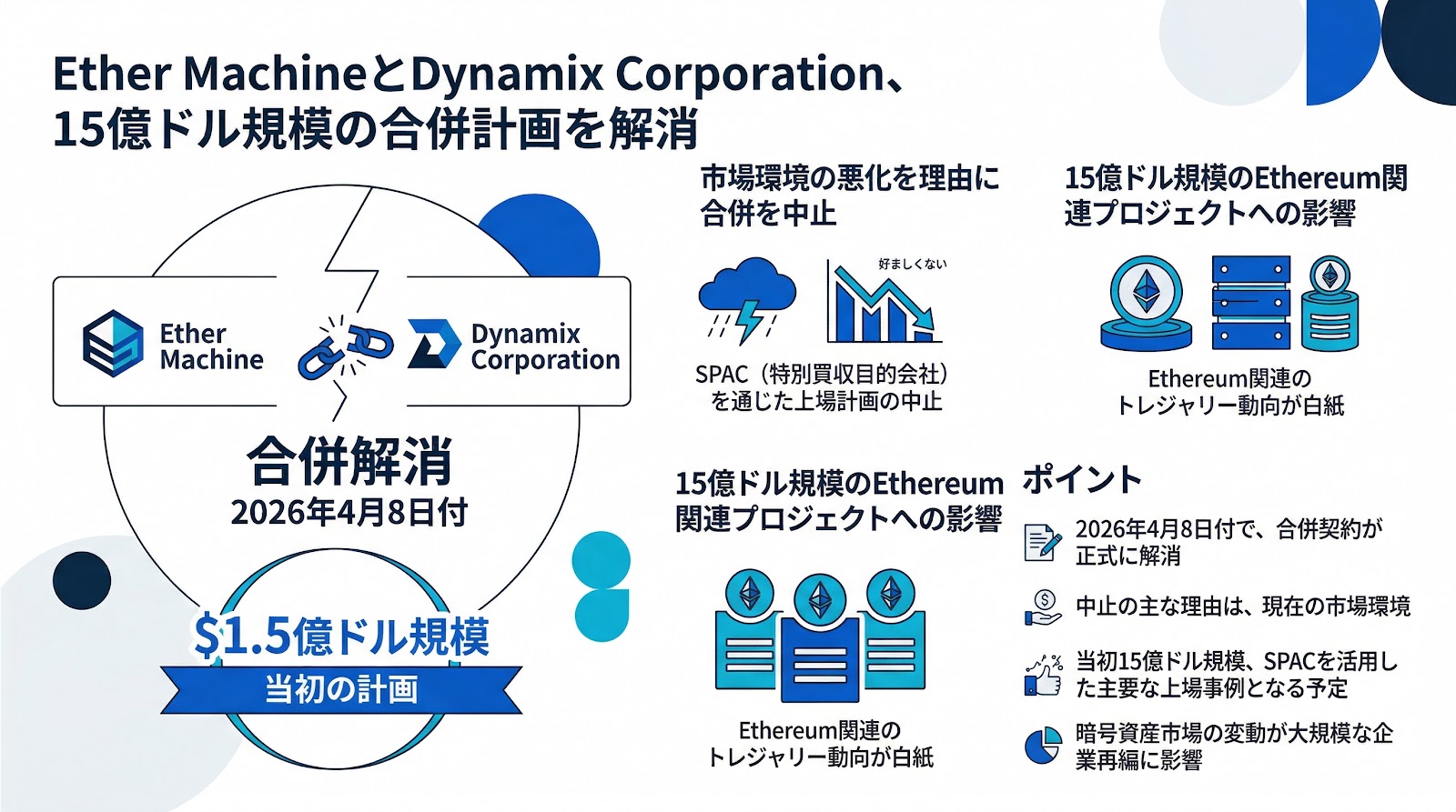 Ether MachineとDynamix Corporation、15億ドル規模の合併計画を解消
