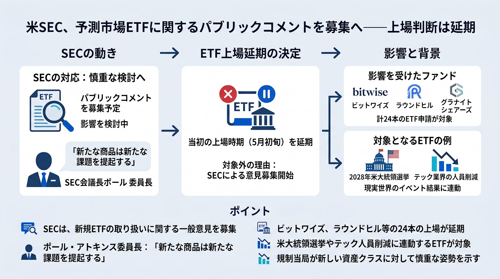 米SEC、予測市場ETFに関するパブリックコメントを募集へ──上場判断は延期