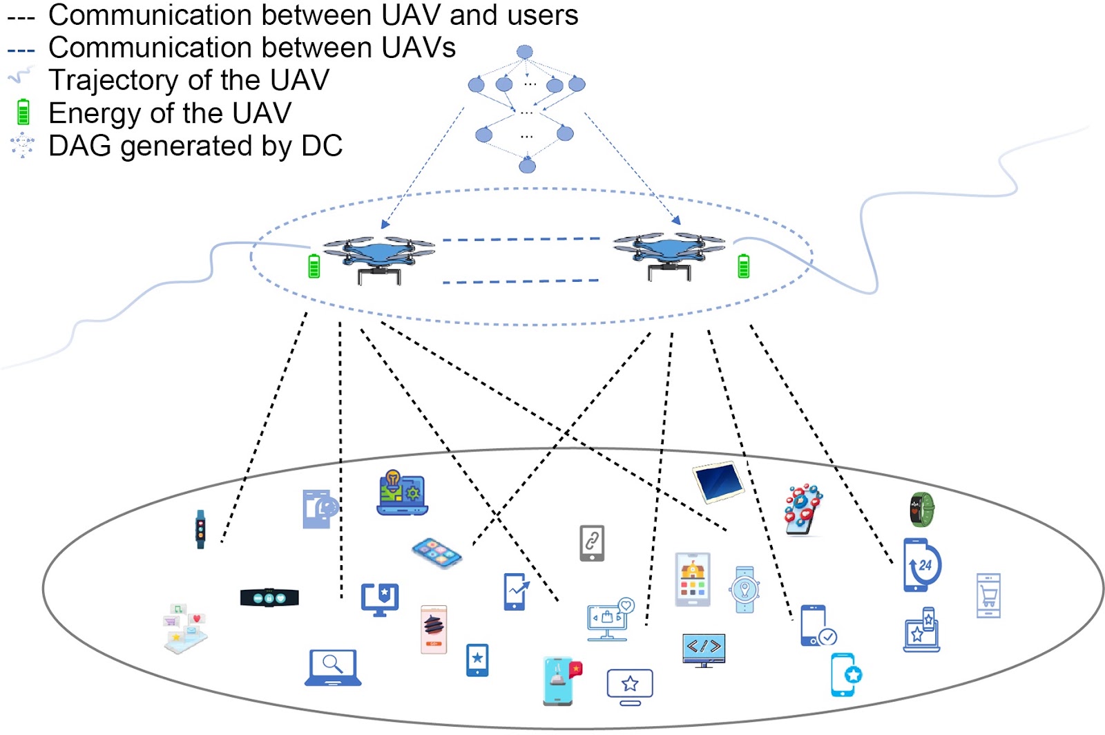A UAV-enabled mobile edge computing paradigm for dependent tasks based on a computing power pool