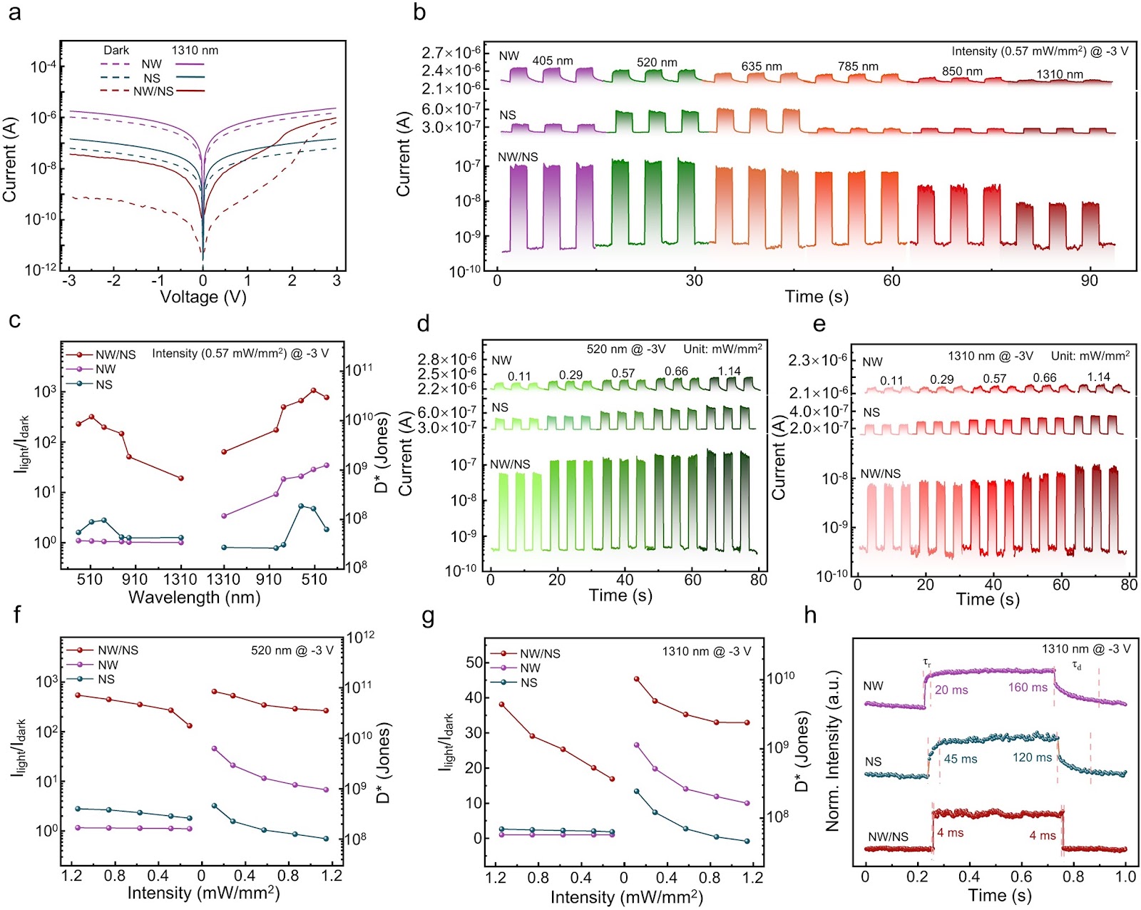 Mixed-Dimensional Nanowires/Nanosheet Heterojunction of GaSb/Bi2O2Se for Self-Powered Near-Infrared Photodetection and Photocommunication