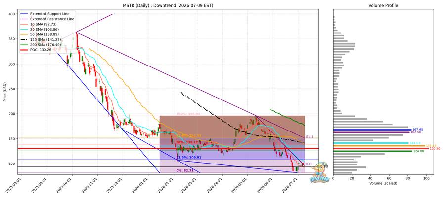 MSTR Daily