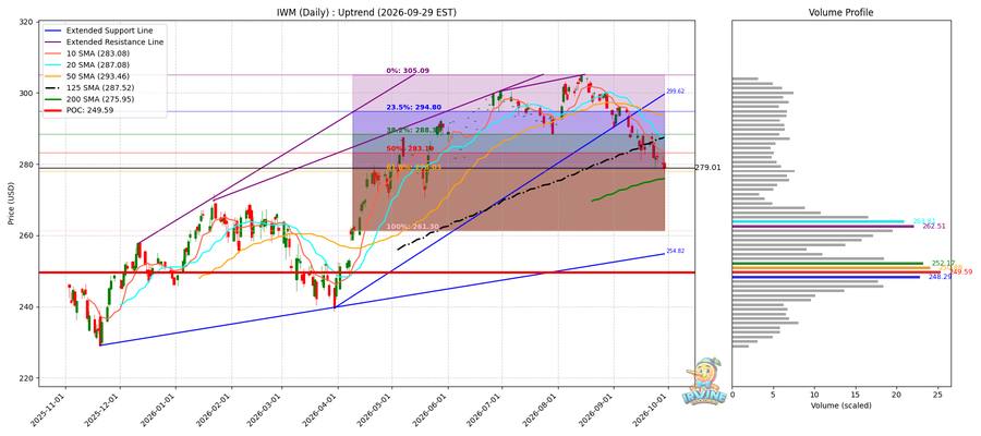 IWM Daily