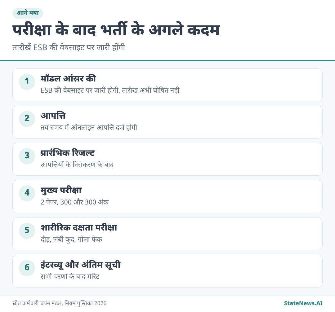 ग्राफिक से समझिए, पहली परीक्षा के बाद भर्ती के अगले कदम