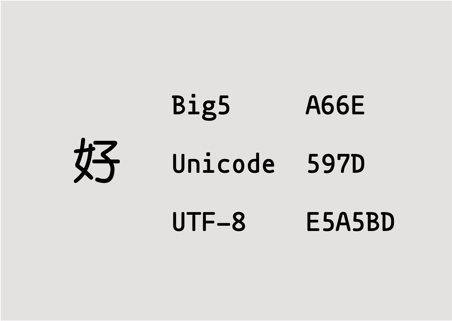 UTF-8, Big5, Unicode 編碼的差異