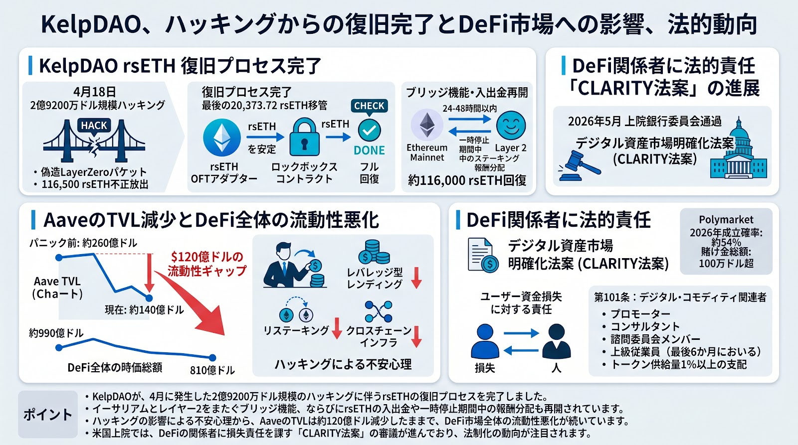 KelpDAOが2.9億ドル規模ハッキングからのrsETH復旧を完了、一方でAaveのTVLは120億ドル減少したまま推移