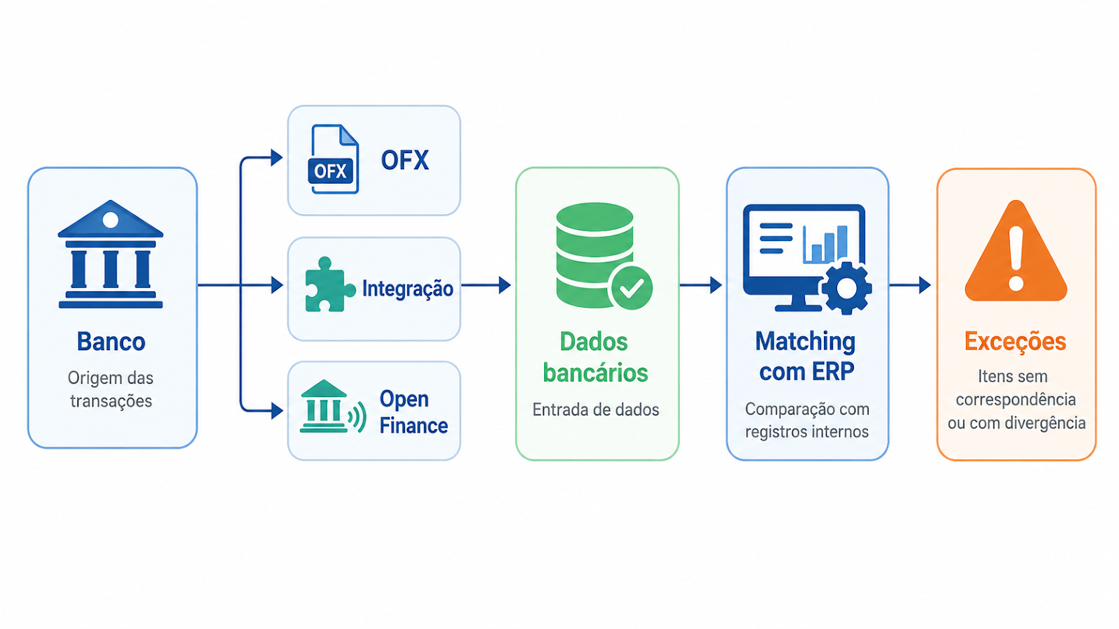 Banco → OFX/Integração/Open Finance → Dados bancários → Matching com ERP → Exceções