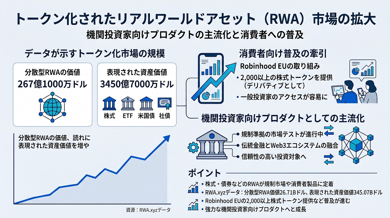 トークン化された株式や債券が機関投資家向けプロダクトの主流へ　RWA市場の規模拡大と消費者向け普及が進む