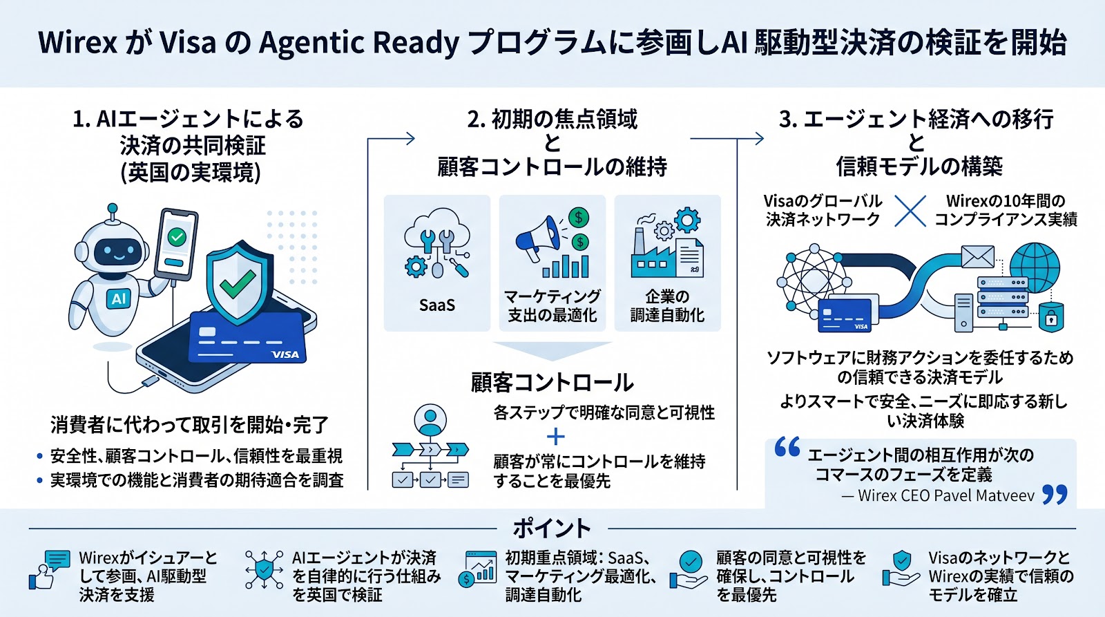 WirexがVisaのAgentic Readyプログラムに参画しAI駆動型決済の検証を開始