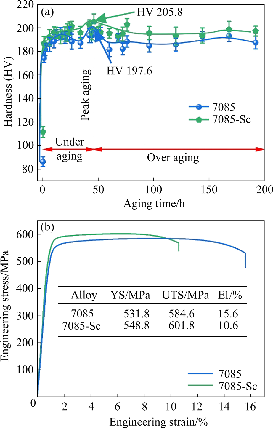 Influence of minor Sc on microstructure and properties of AA7085 alloy