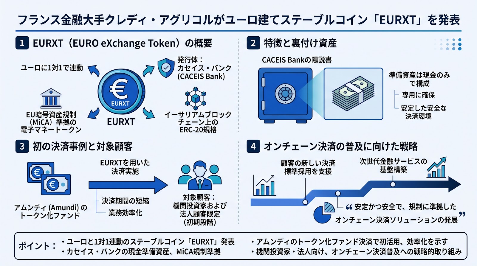 フランス金融大手クレディ・アグリコルがユーロ建てステーブルコイン「EURXT」を発表