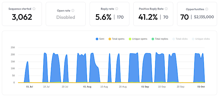 Campaign stats from Instantly