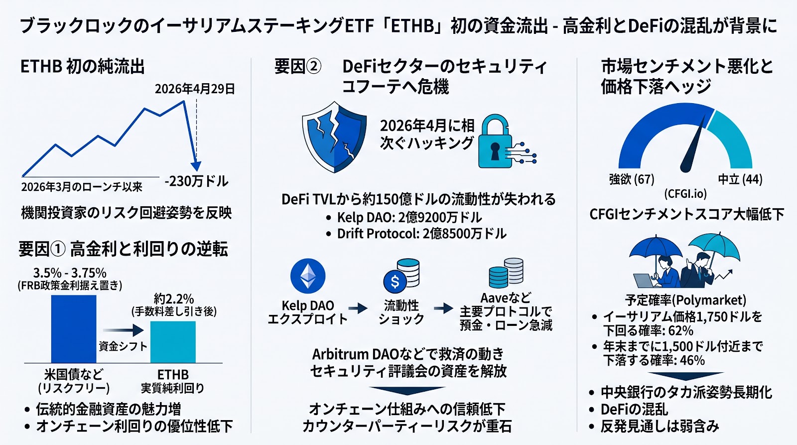 ブラックロックのイーサリアムステーキングETFで初の資金流出、高金利とDeFiの混乱が重石に
