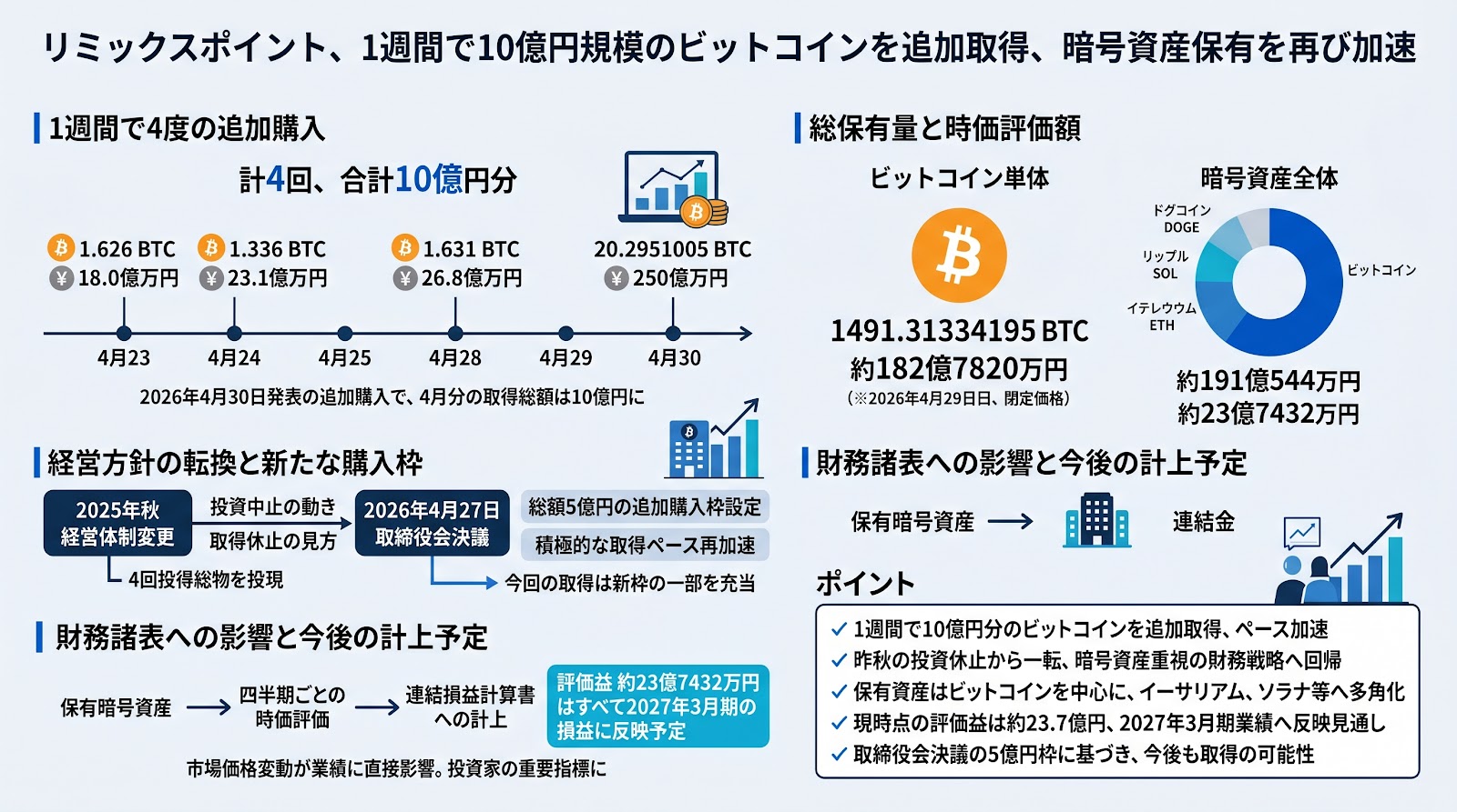 リミックスポイントが1週間で10億円規模のビットコインを追加取得、暗号資産保有を再び加速