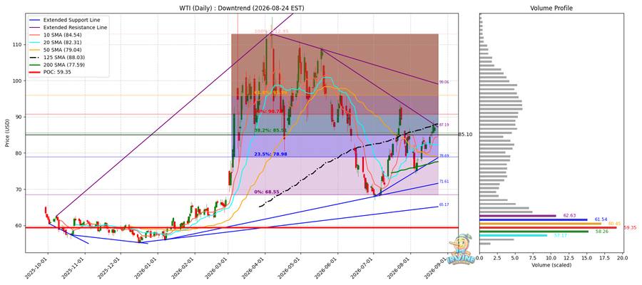 WTI 원유 일봉