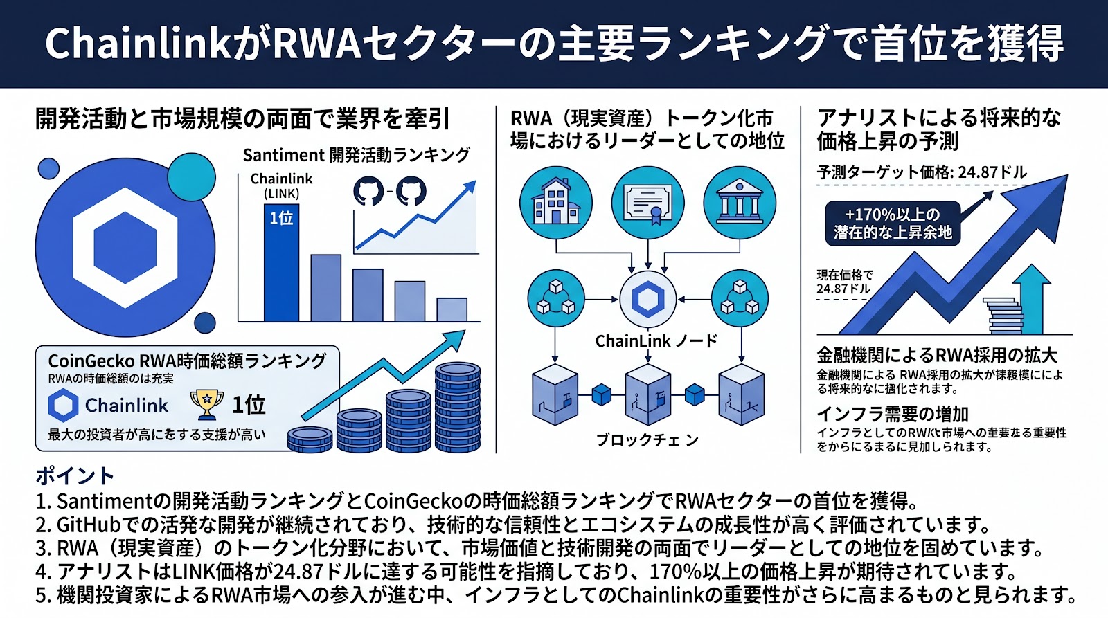 ChainlinkがRWAセクターの主要ランキングで首位を獲得