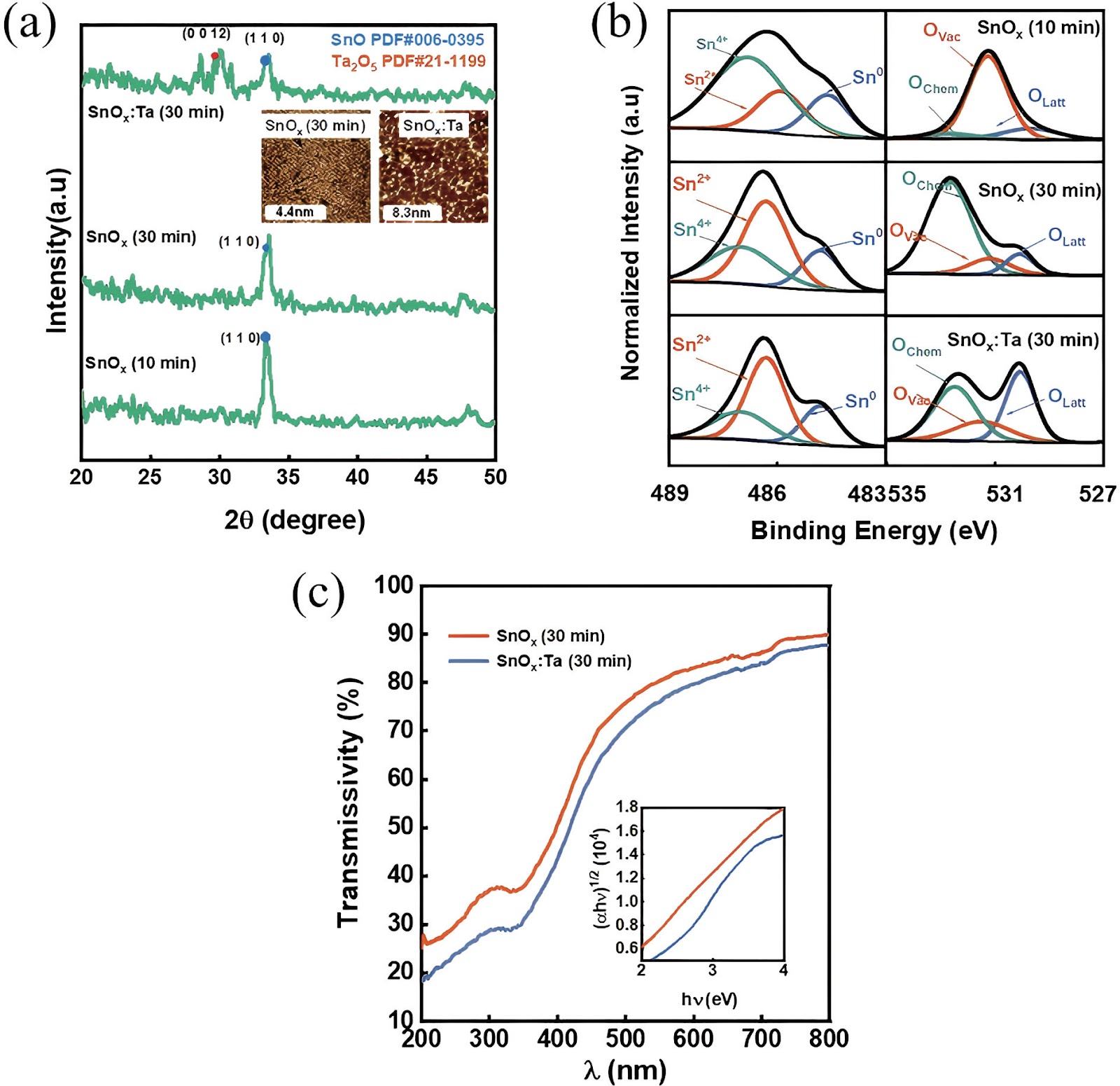 Improving electrical performance and fringe effect in p-type SnOx thin film transistors via Ta incorporation