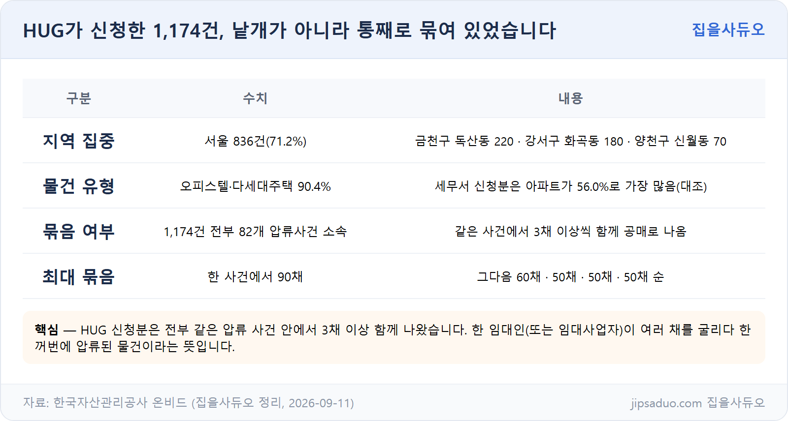 HUG 신청분 지역·용도·묶음 통계