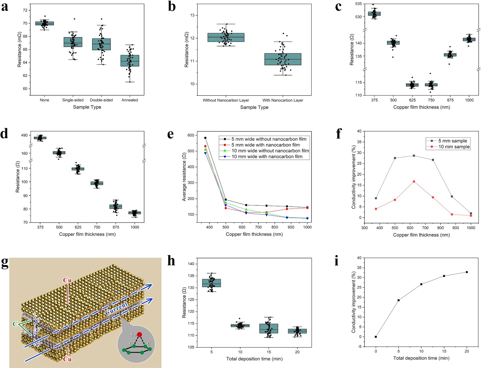 Enhanced Conductivity of Multilayer Copper–Carbon Nanofilms via Plasma Immersion Deposition