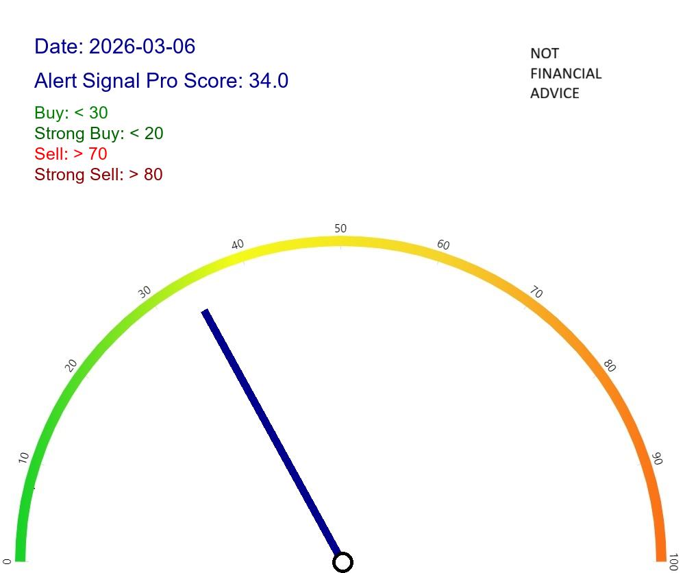 Alert Signal Pro Composite Score