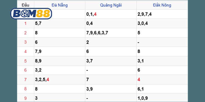 Soi cầu XSMT ngày 18/10/2025 được Bom88 bắt nhịp hôm nay