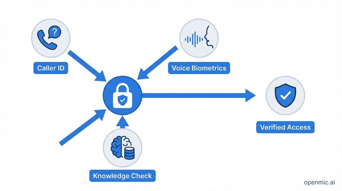 call center identity verification