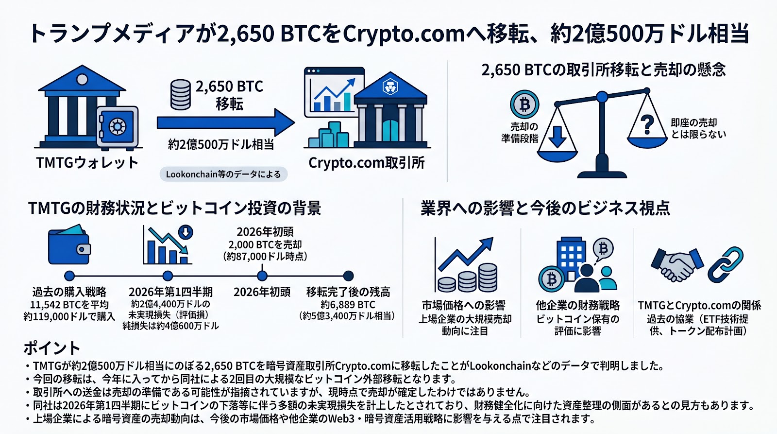 トランプメディアが2,650 BTCをCrypto.comへ移転、約2億500万ドル相当