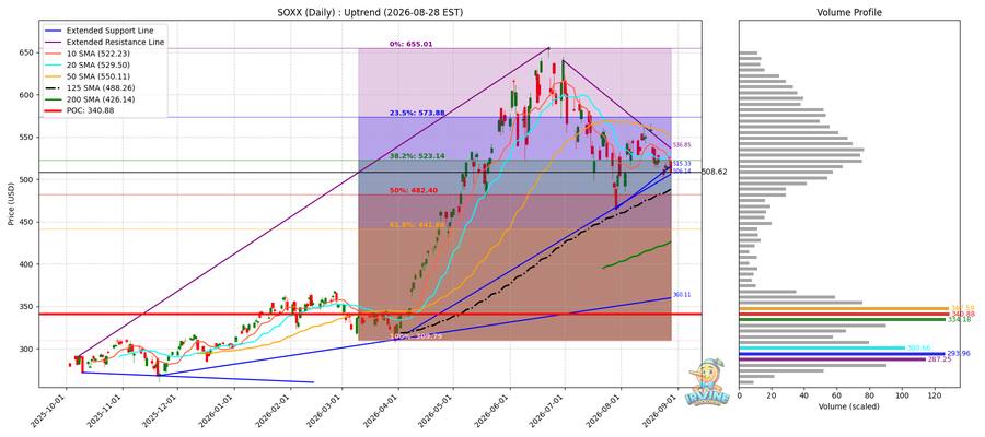 SOXX Daily