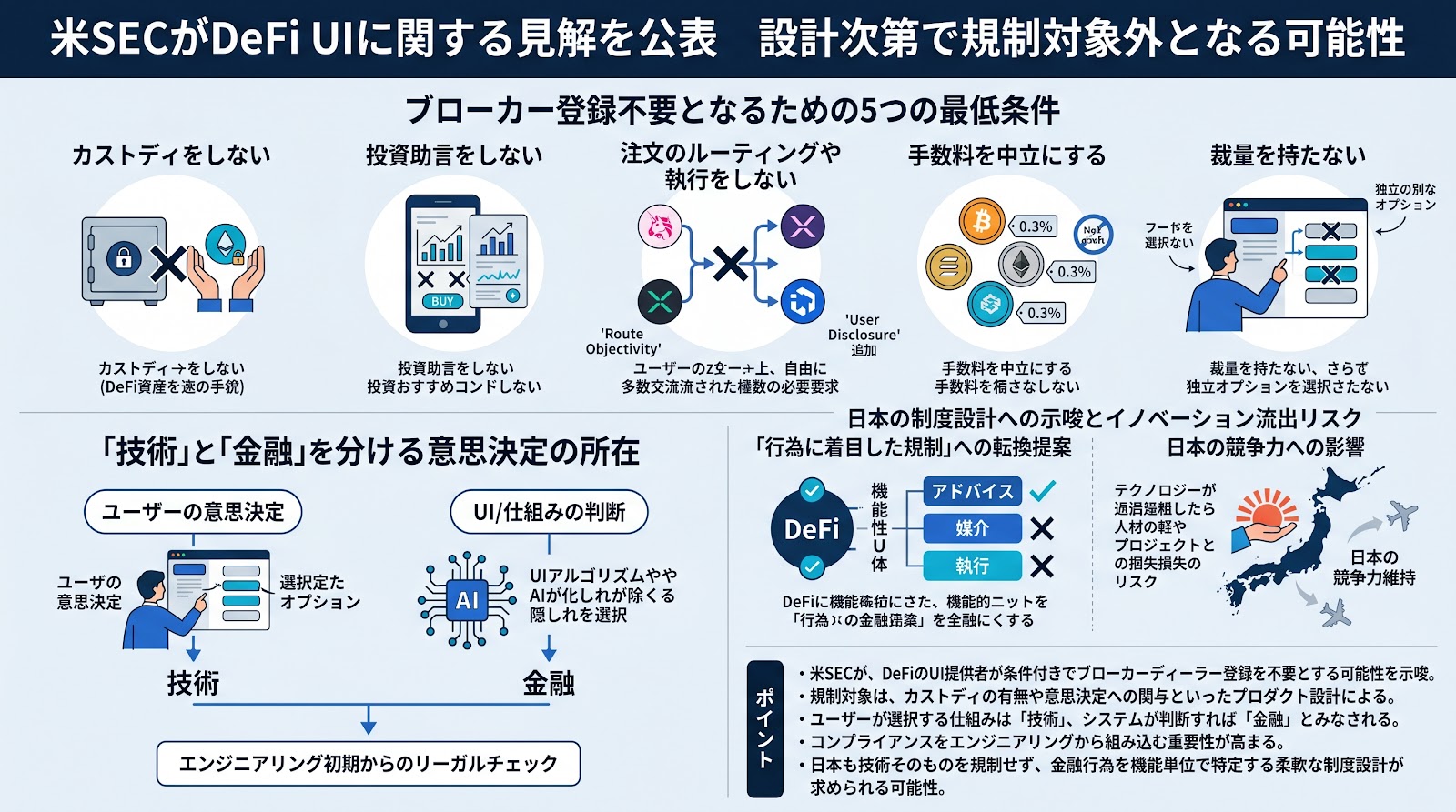 米SECがDeFiのユーザーインターフェースに関する見解を公表 設計次第で規制対象外となる可能性