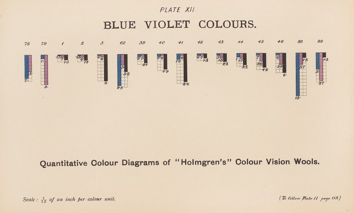 Measurement of Light and Colour Sensations Pl07 1893