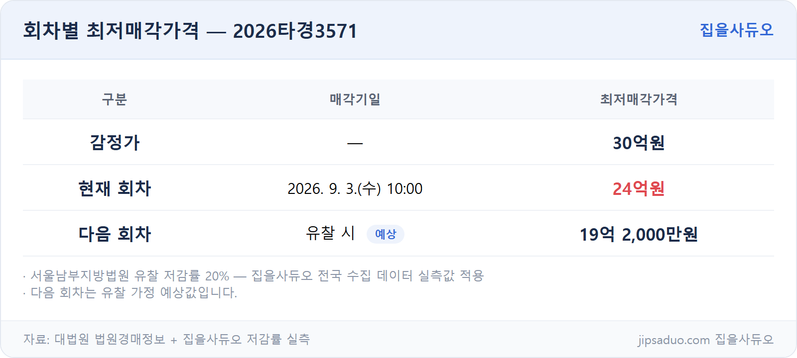 회차별 최저가