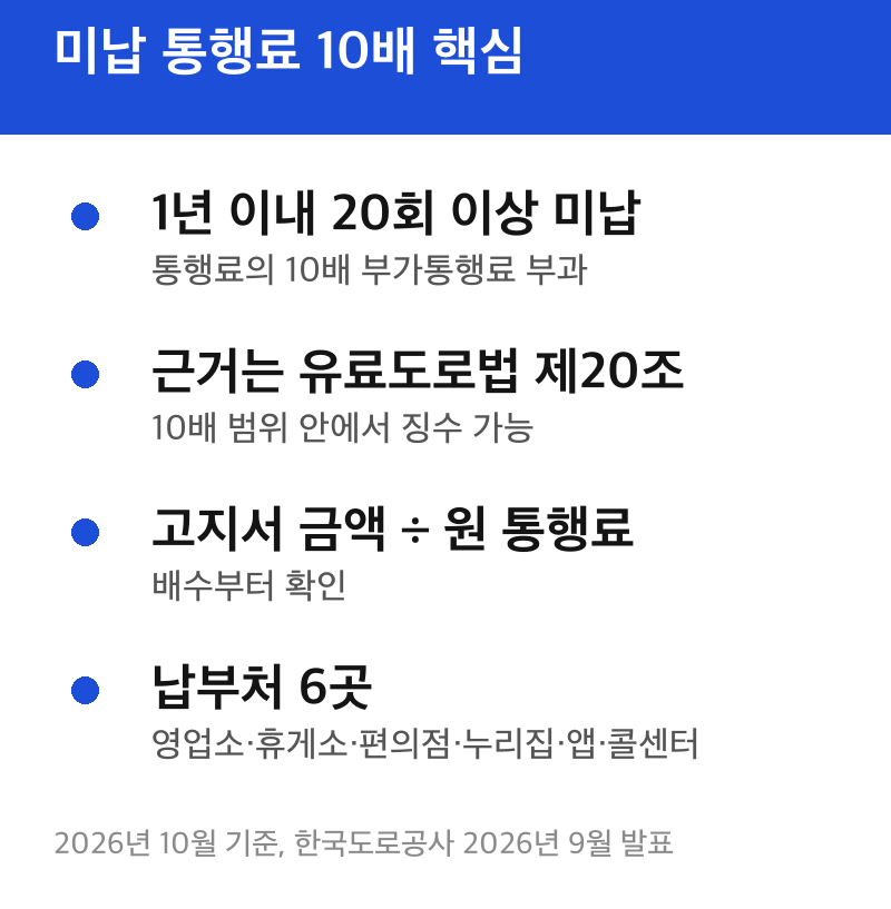 미납 통행료 10배 핵심