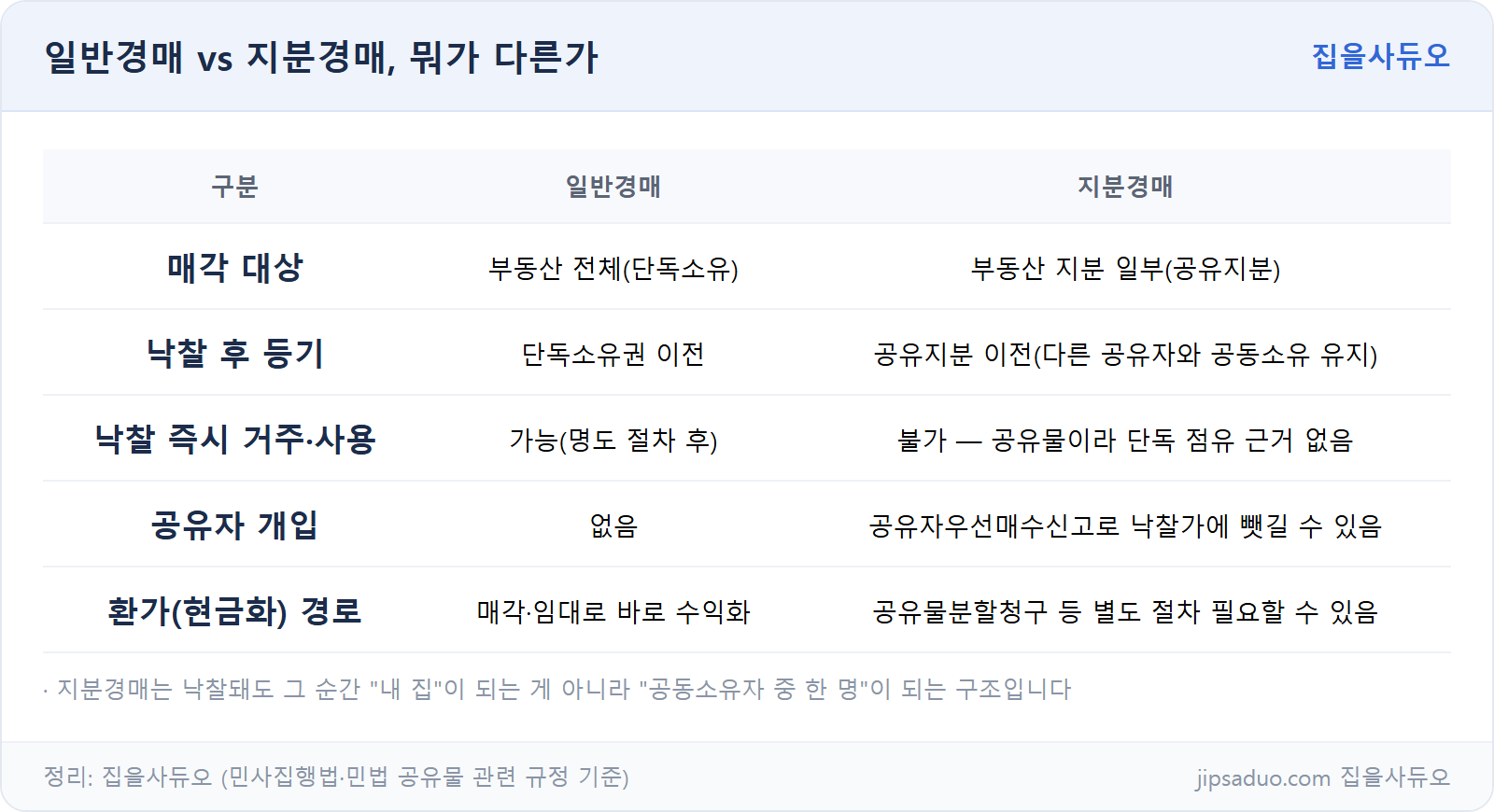 일반경매와 지분경매 비교표