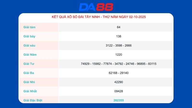 Kết quả xổ số Tây Ninh ngày 02/10/2025  
