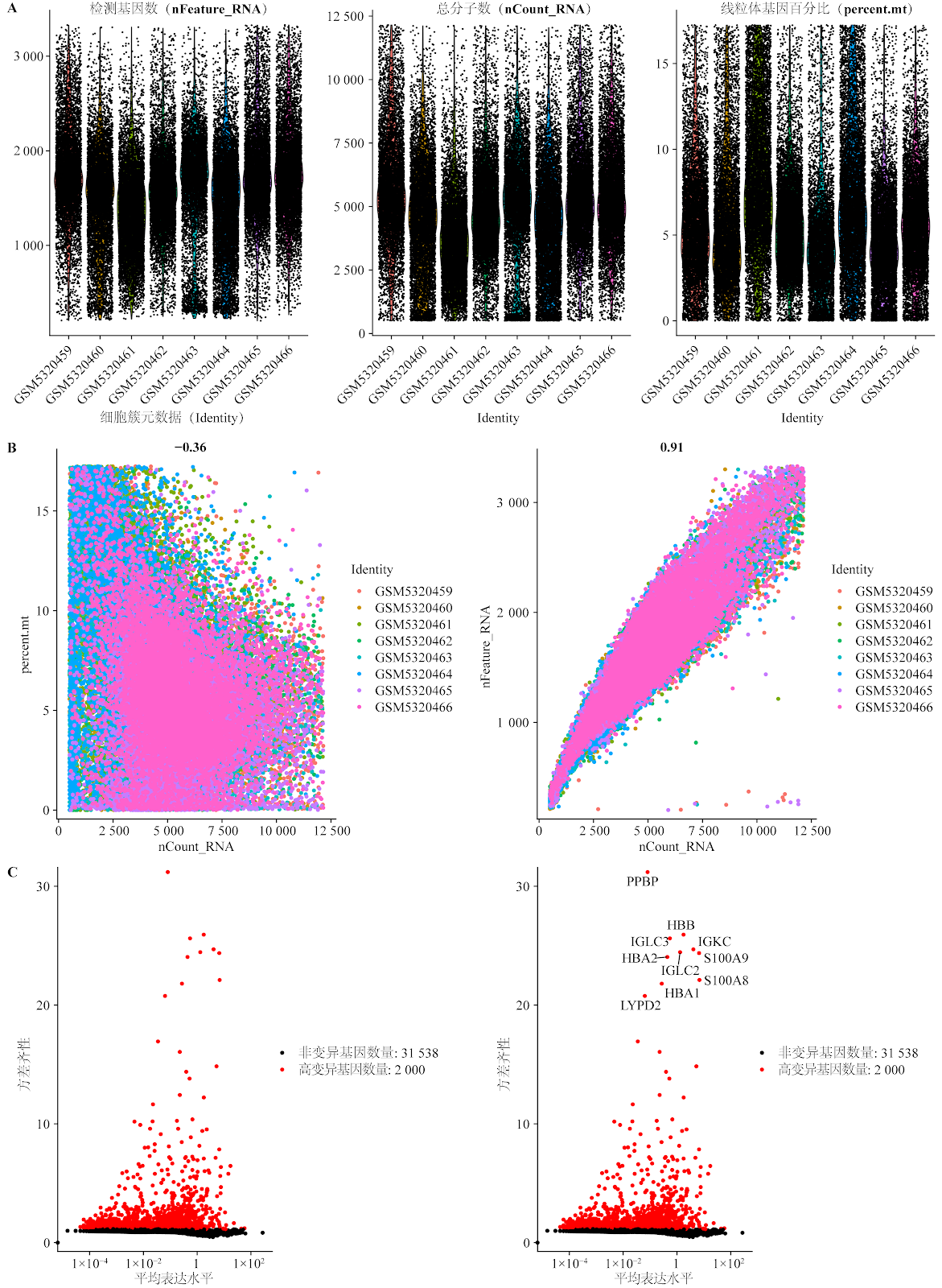 Single-cell sequencing data identifies differentially expressed genes and immune cell subtypes in periodontitis patients