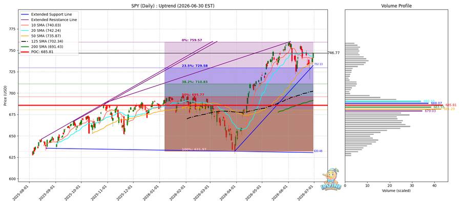 SPY Daily