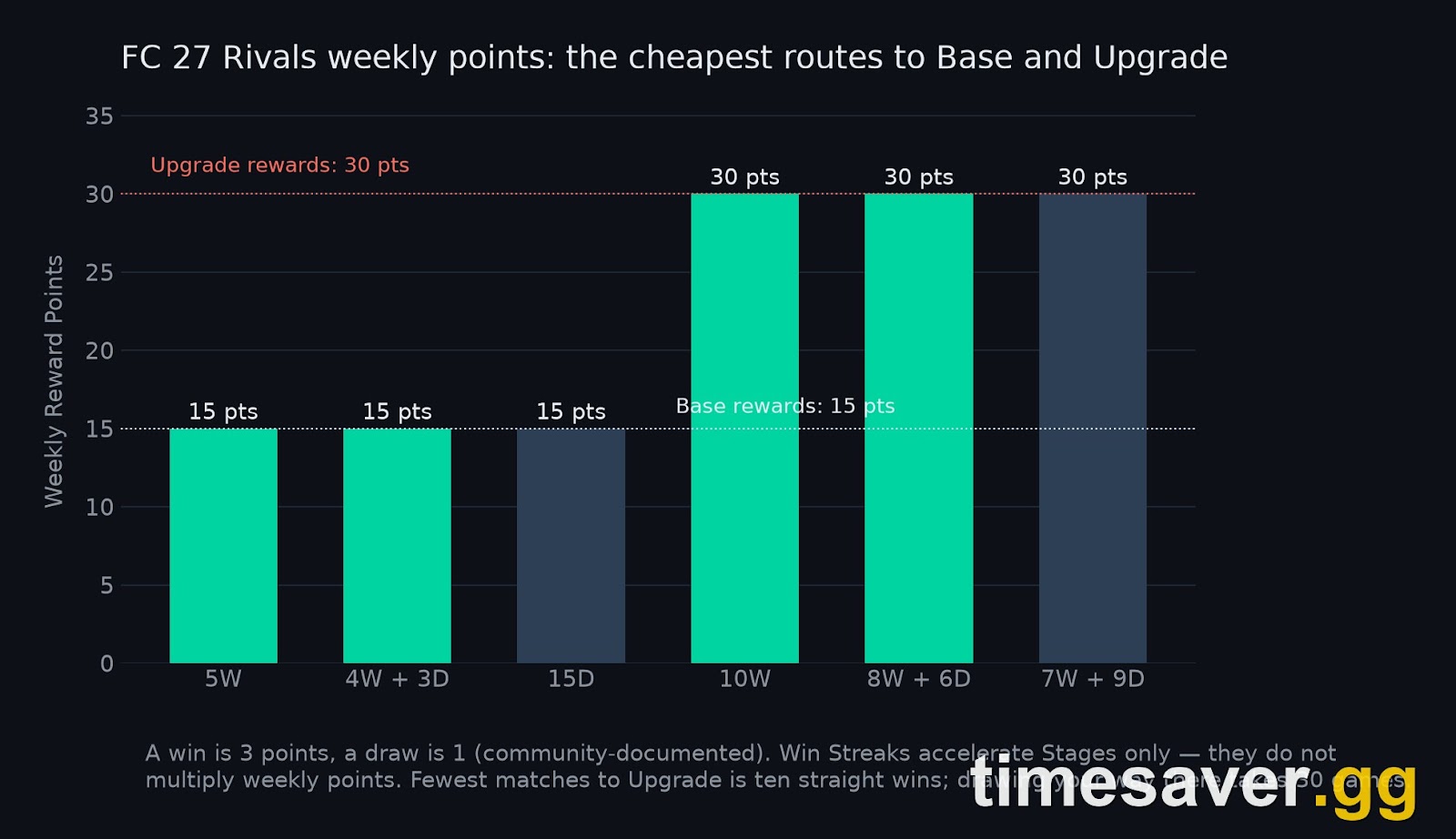 FC 27 Rivals weekly points routes to Base and Upgrade rewards