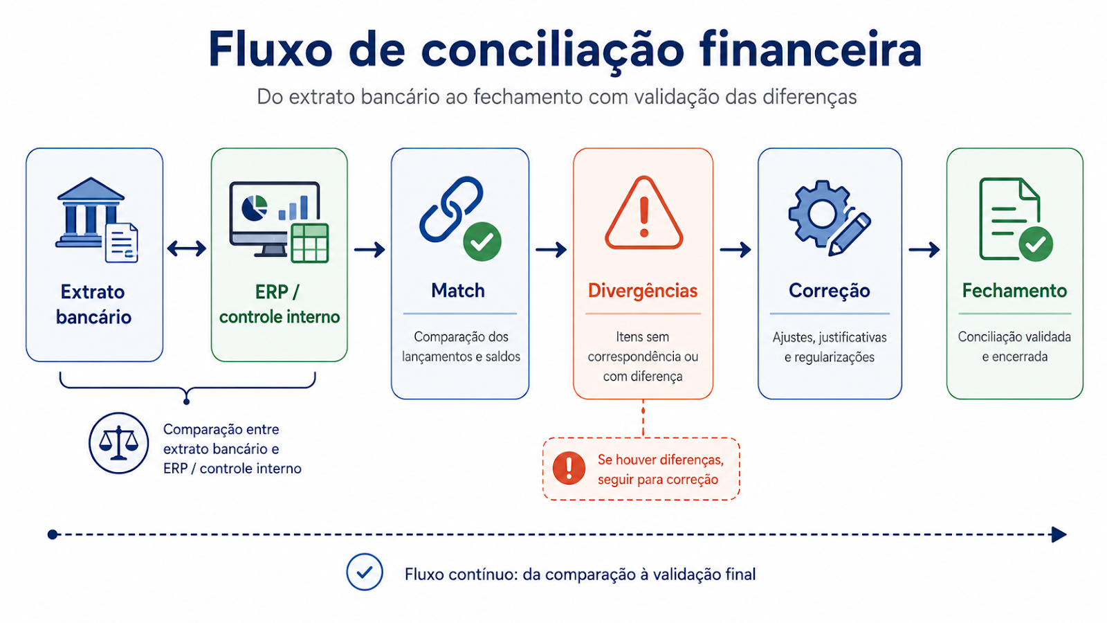 diagrama mostrando Extrato bancário ↔ ERP/controle interno → Match → Divergências → Correção → Fechamento