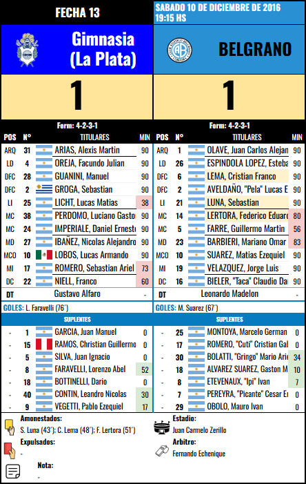 Formación Fecha 13 - Gimnasia (LP) vs Gimnasia (LP)