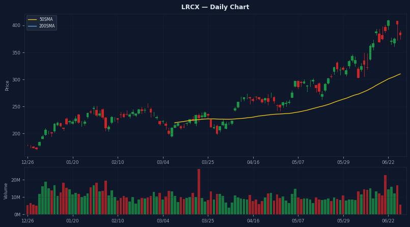 LRCX Daily