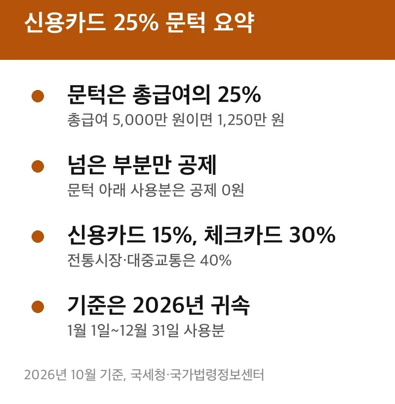 신용카드 25% 문턱 요약