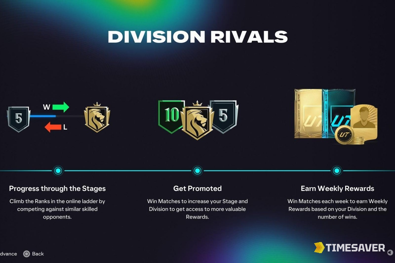EA Sports FC 26 Division Rivals information screen showing Progress through the Stages, Get Promoted and Earn Weekly Rewards — the biggest Festival of Football Token source