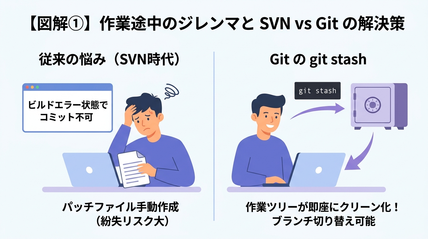 作業途中のジレンマとSVN vs Gitの解決策