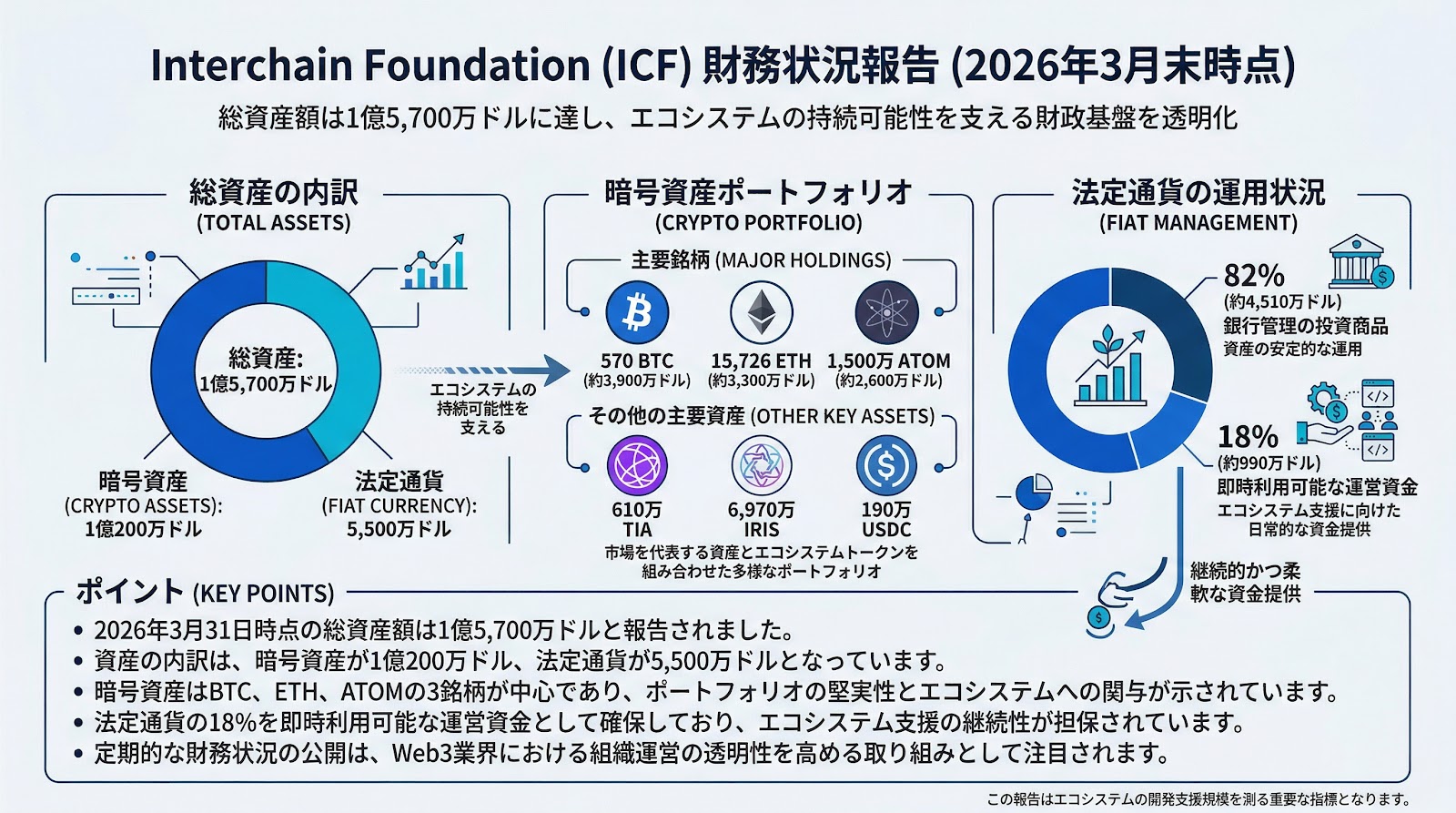 Interchain Foundationが2026年3月末の財務状況を公開、総資産額は1億5,700万ドル