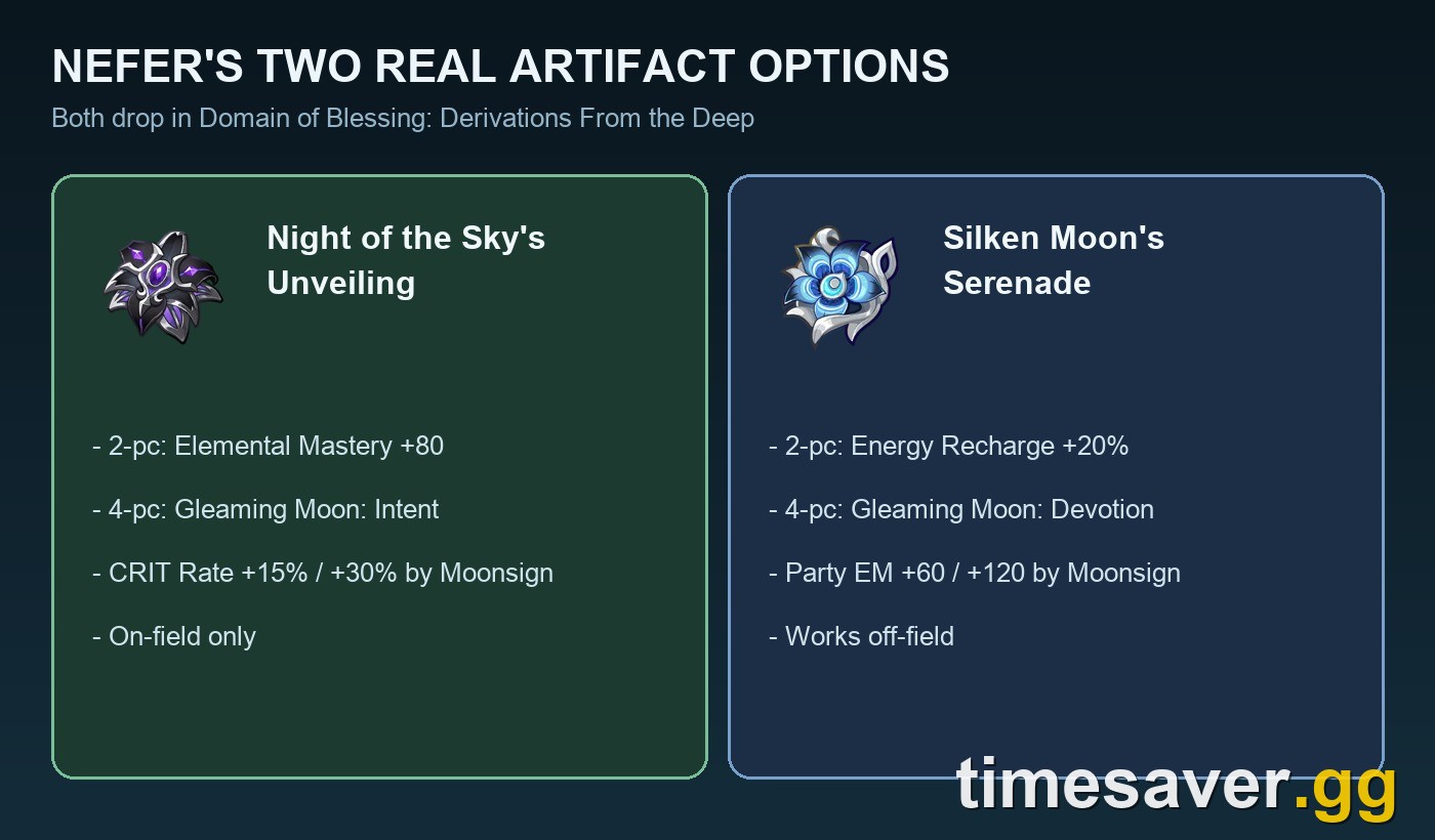Comparison card of the two Nod-Krai artifact sets for Nefer, Night of the Sky's Unveiling and Silken Moon's Serenade, with their two-piece and four-piece bonuses