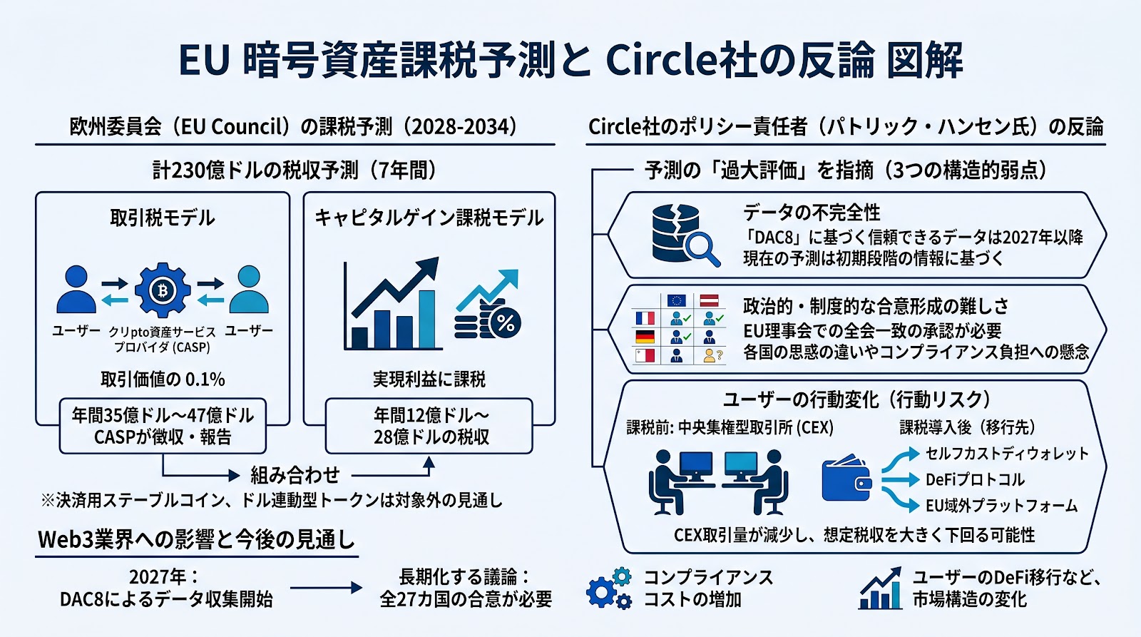 EUの230億ドル規模の暗号資産課税予測に対しCircle社のポリシー責任者が過大評価と反論