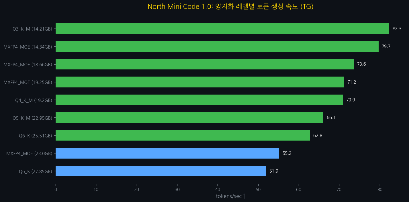 DGX Spark GB10에서 North Mini Code 1.0 GGUF 벤치마크: 9개 양자화 완전 비교 — 대표 이미지