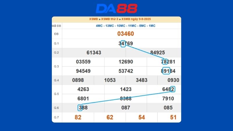Dự đoán kết quả xsmb lô bạch thủ hôm nay 10/9/2025