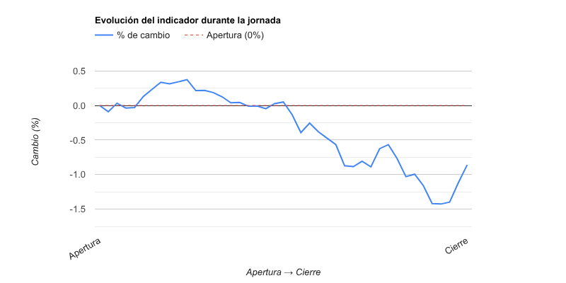 Gráfico evolución del indicador